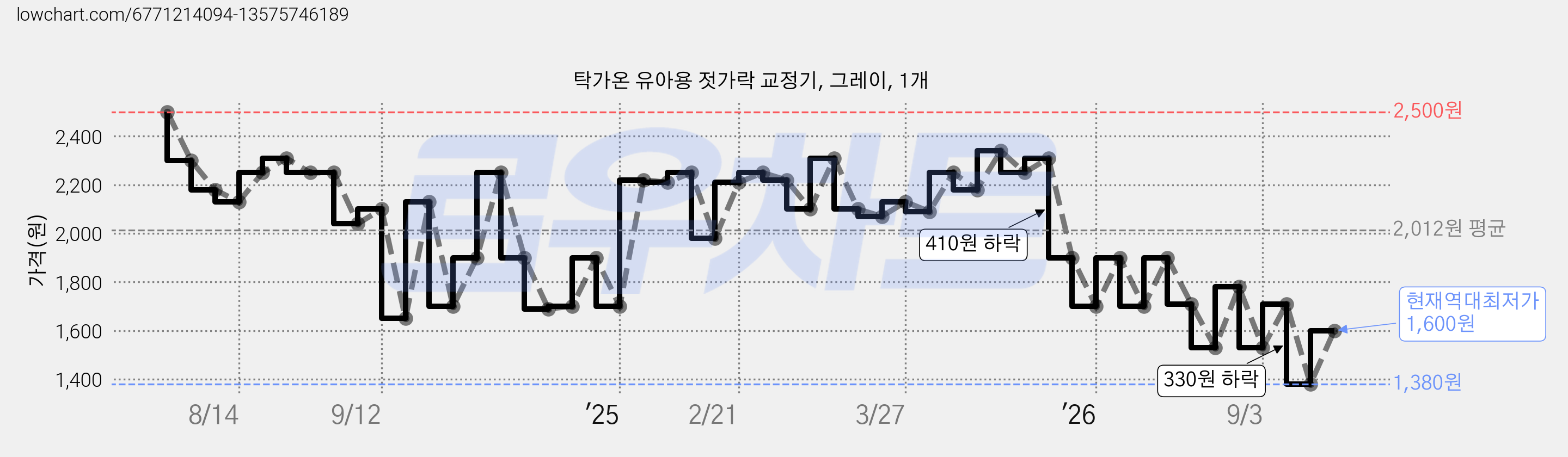 탁가온 유아용 젓가락 교정기, 그레이, 1개 가격 변동 차트, 현재가 1,600원, 역대최저가
