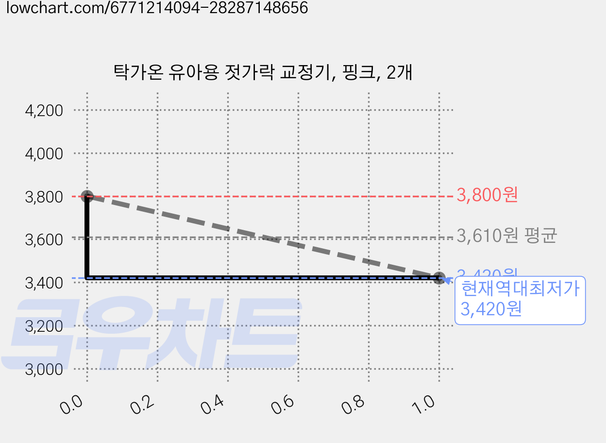 탁가온 유아용 젓가락 교정기, 핑크, 2개 가격 변동 차트, 현재가 3,420원, 역대최저가