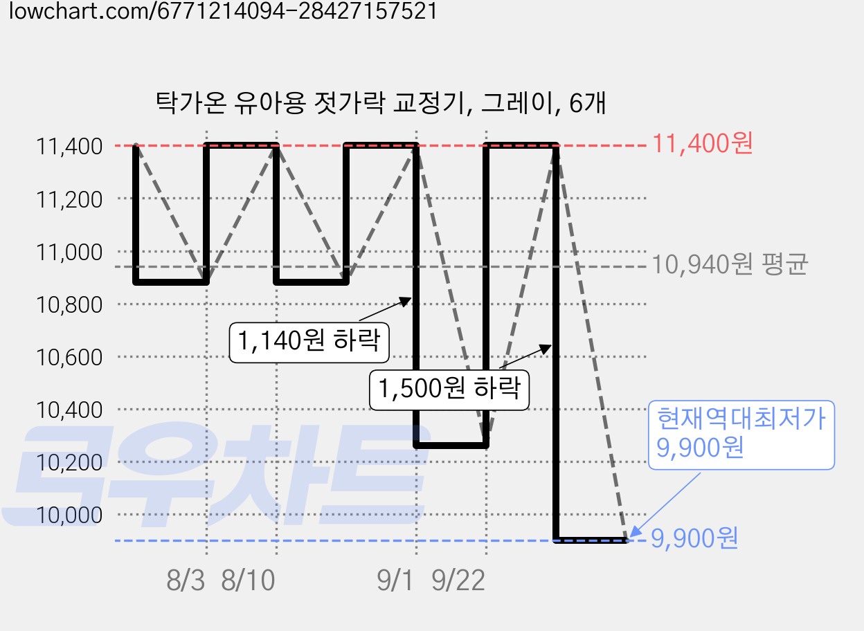 탁가온 유아용 젓가락 교정기, 그레이, 6개 가격 변동 차트, 현재가 9,900원, 역대최저가