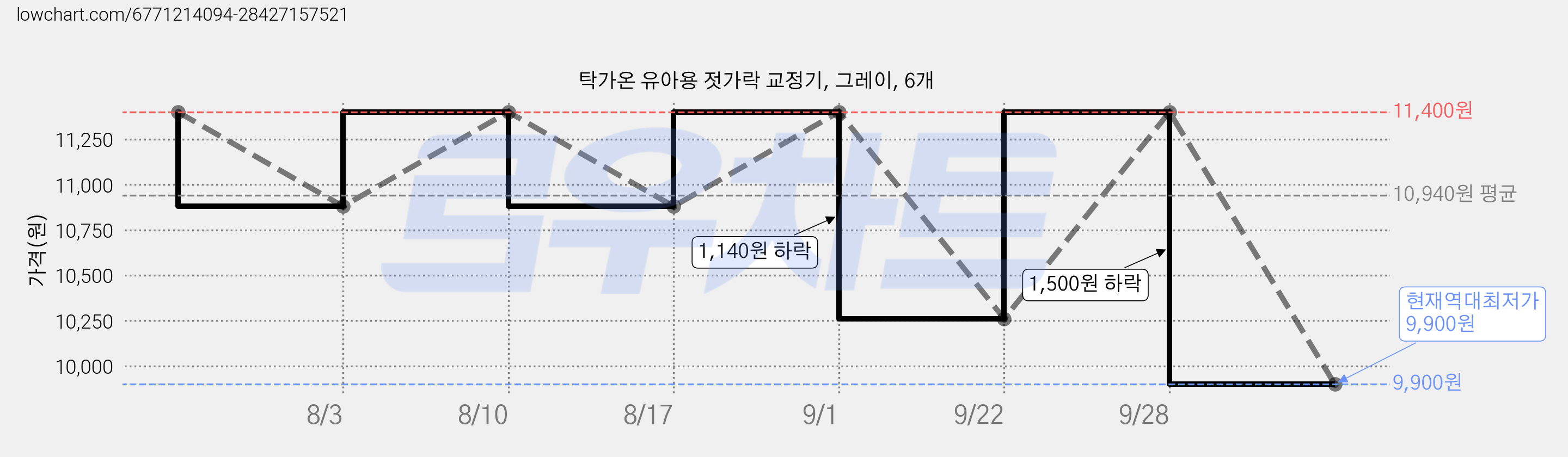 탁가온 유아용 젓가락 교정기, 그레이, 6개 가격 변동 차트, 현재가 9,900원, 역대최저가