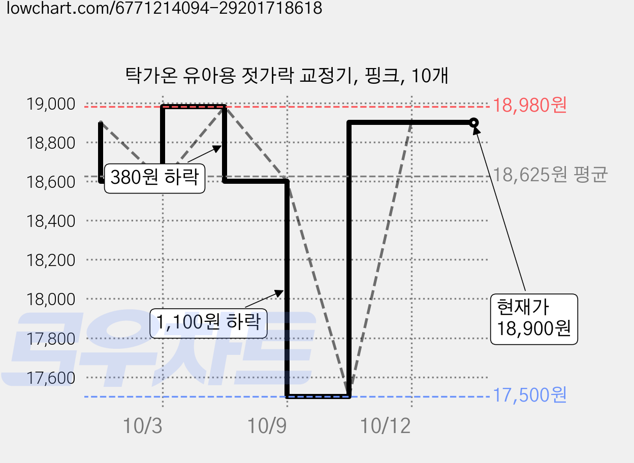 탁가온 유아용 젓가락 교정기, 핑크, 10개 가격 변동 차트, 현재가 18,980원, 관측 최저가 18,600원