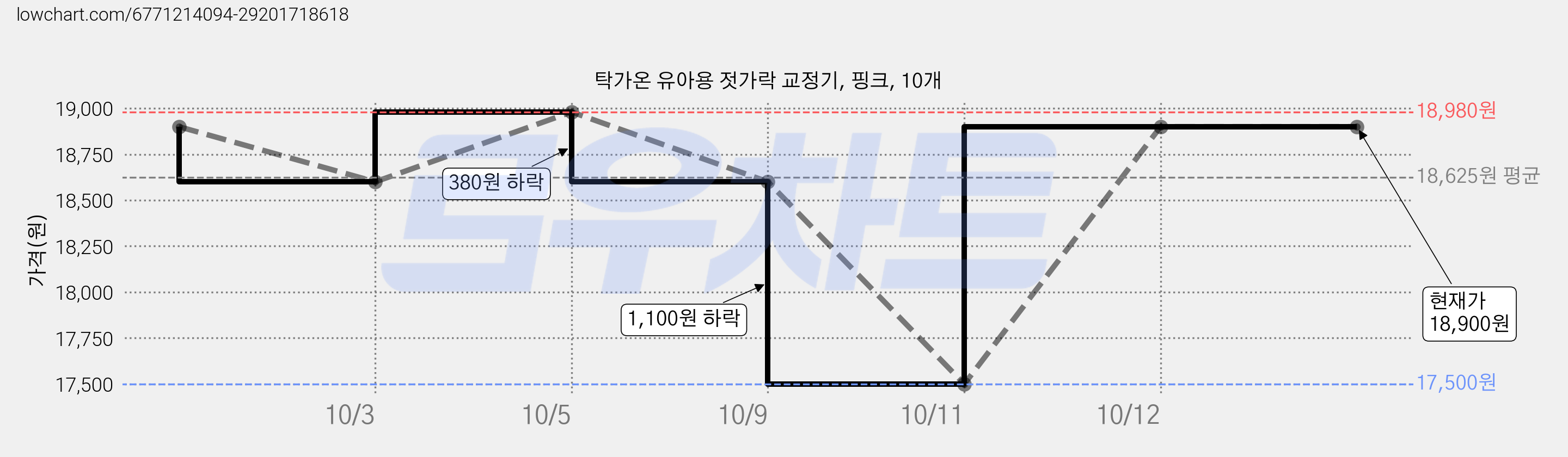탁가온 유아용 젓가락 교정기, 핑크, 10개 가격 변동 차트, 현재가 18,980원, 관측 최저가 18,600원