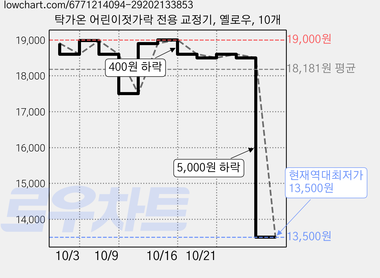 탁가온 어린이젓가락 전용 교정기, 옐로우, 10개 가격 변동 차트, 현재가 13,500원, 역대최저가
