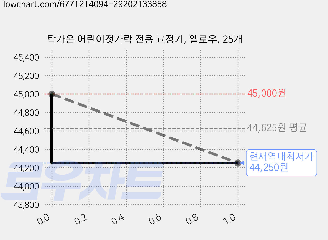 탁가온 어린이젓가락 전용 교정기, 옐로우, 25개 가격 변동 차트, 현재가 44,250원, 역대최저가
