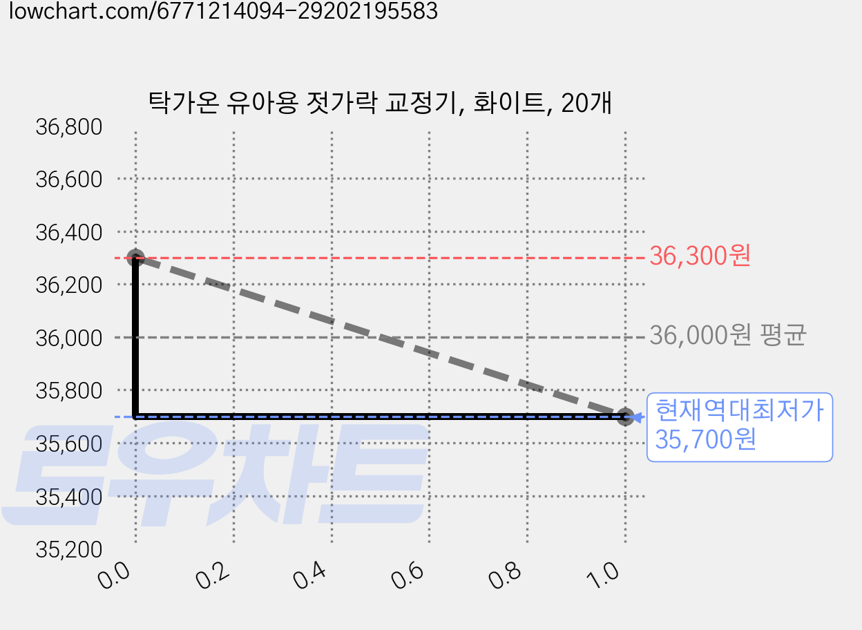 탁가온 유아용 젓가락 교정기, 화이트, 20개 가격 변동 차트, 현재가 35,700원, 역대최저가