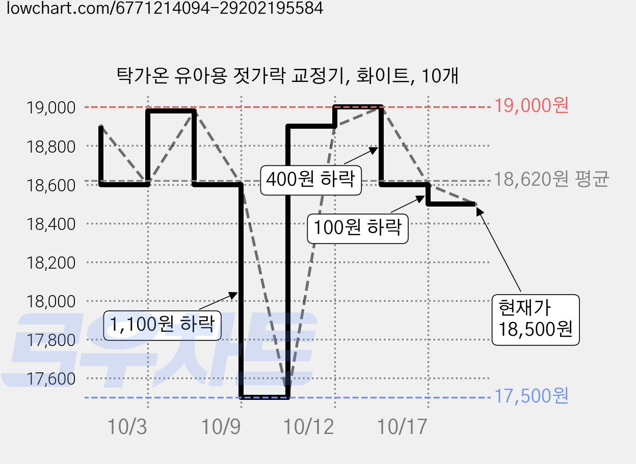 탁가온 유아용 젓가락 교정기, 화이트, 10개 가격 변동 차트, 현재가 18,900원, 관측 최저가 17,500원