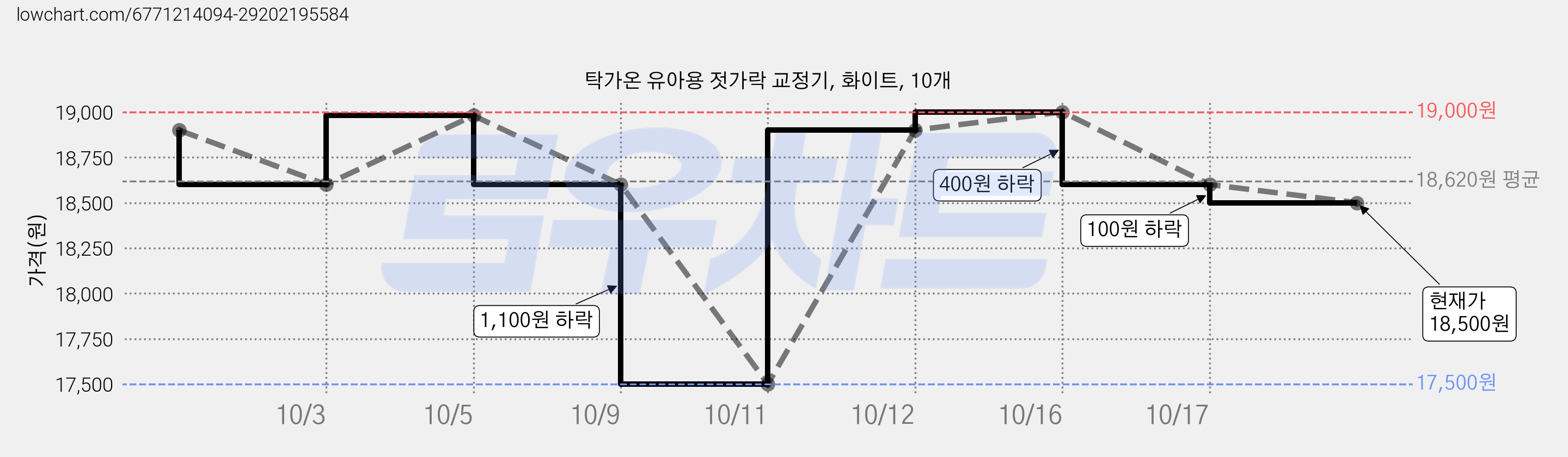 탁가온 유아용 젓가락 교정기, 화이트, 10개 가격 변동 차트, 현재가 18,900원, 관측 최저가 17,500원