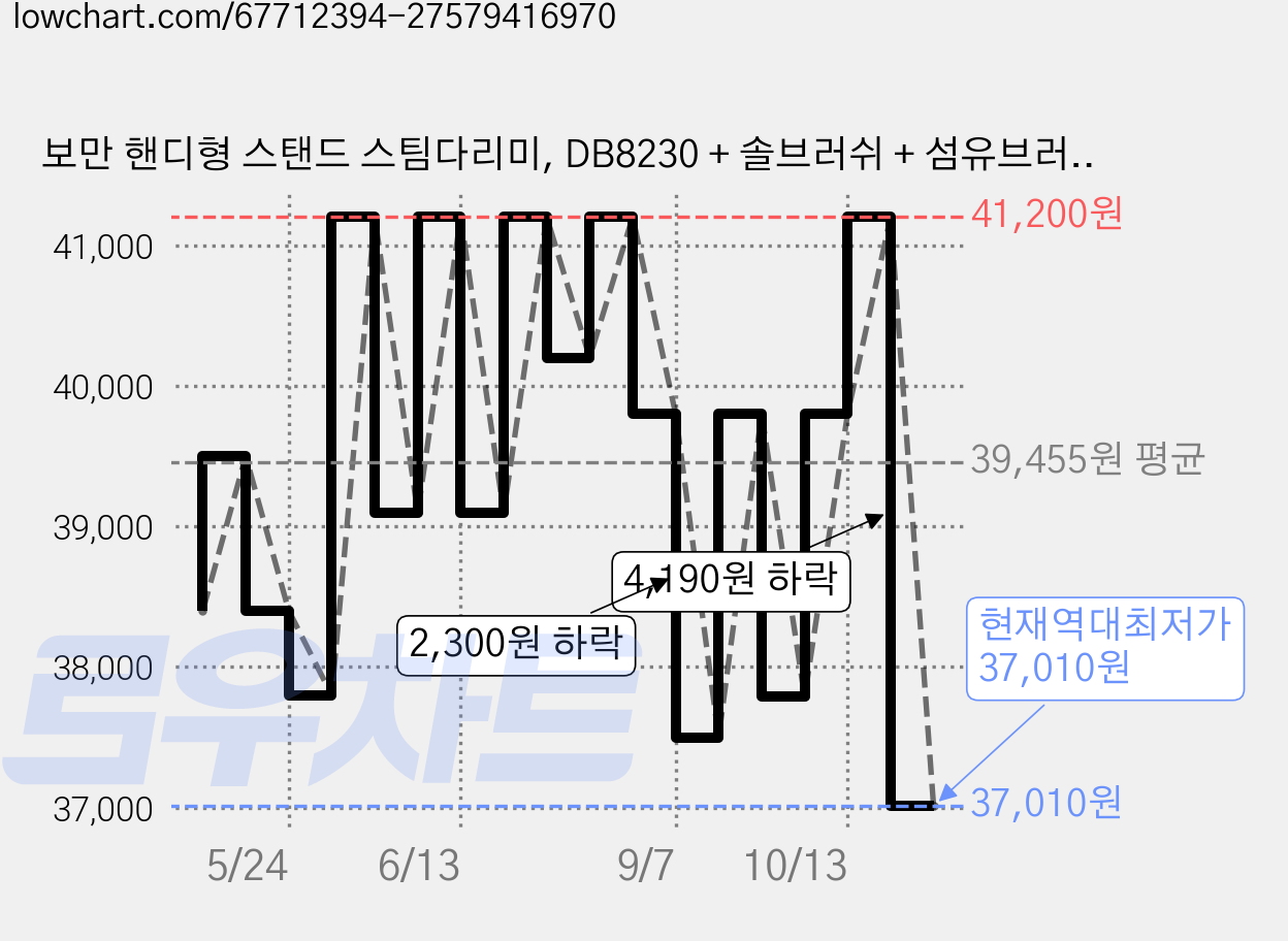 보만 핸디형 스탠드 스팀다리미, DB8230 + 솔브러쉬 + 섬유브러쉬, 그레이 가격 변동 차트, 현재가 39,800원, 관측 최저가 37,500원
