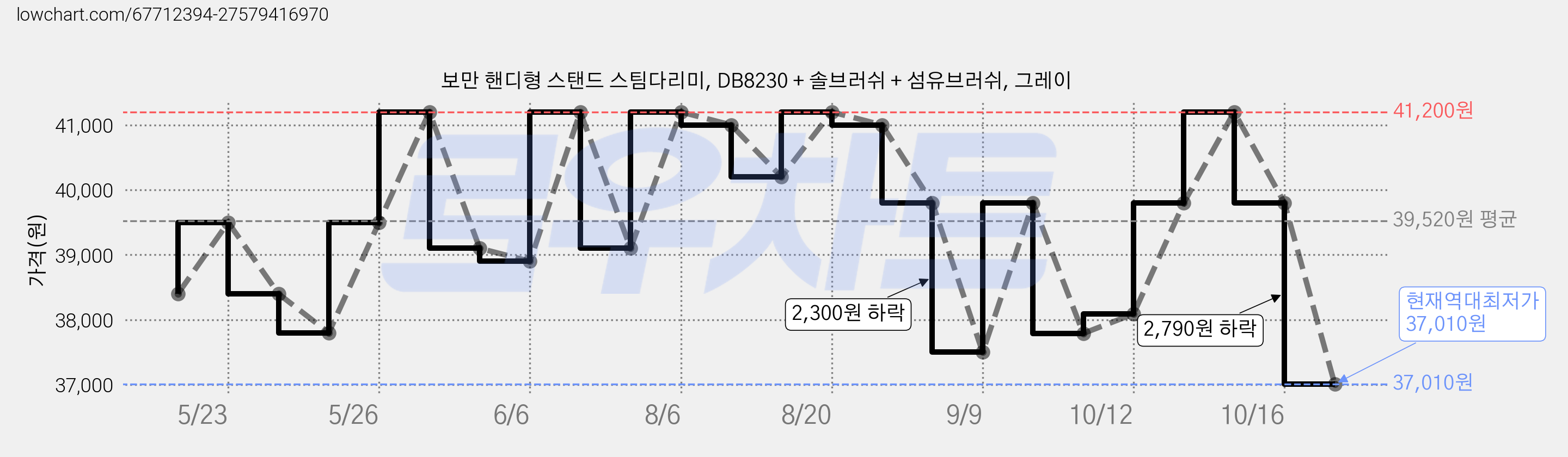 보만 핸디형 스탠드 스팀다리미, DB8230 + 솔브러쉬 + 섬유브러쉬, 그레이 가격 변동 차트, 현재가 39,800원, 관측 최저가 37,500원