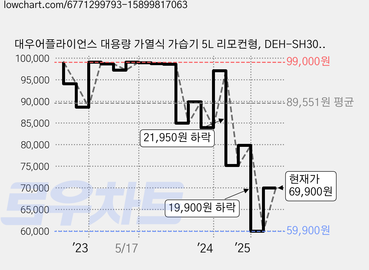 대우어플라이언스 대용량 가열식 가습기 5L 리모컨형, DEH-SH300, 블랙 + 화이트 가격 변동 차트, 현재가 69,900원, 관측 최저가 59,900원