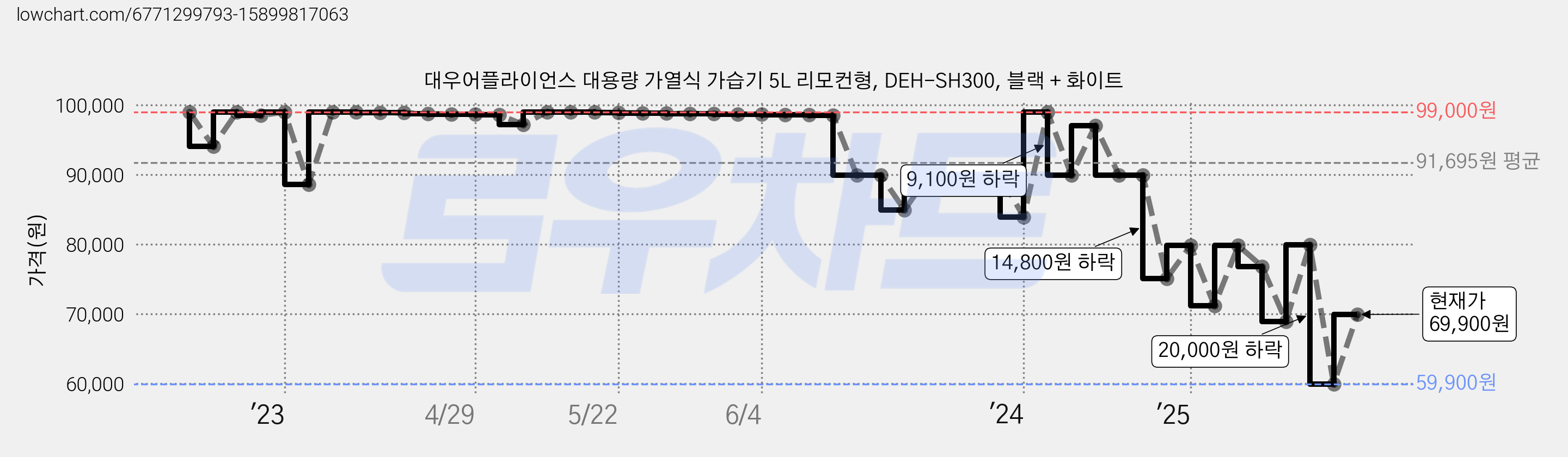 대우어플라이언스 대용량 가열식 가습기 5L 리모컨형, DEH-SH300, 블랙 + 화이트 가격 변동 차트, 현재가 69,900원, 관측 최저가 59,900원