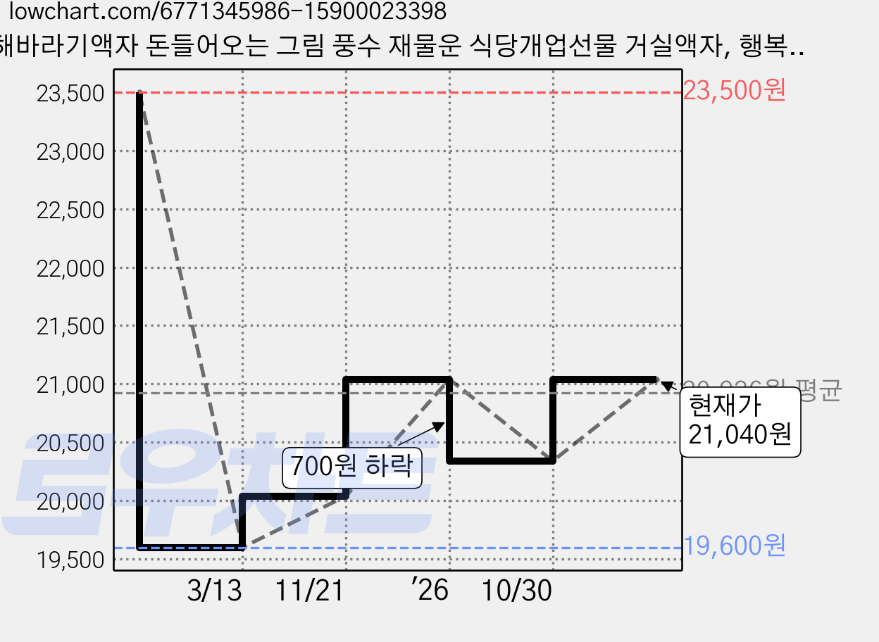 해바라기액자 돈들어오는 그림 풍수 재물운 식당개업선물 거실액자, 행복(Happiness), 화이트, 화이트 가격 변동 차트, 현재가 21,040원, 관측 최저가 19,600원