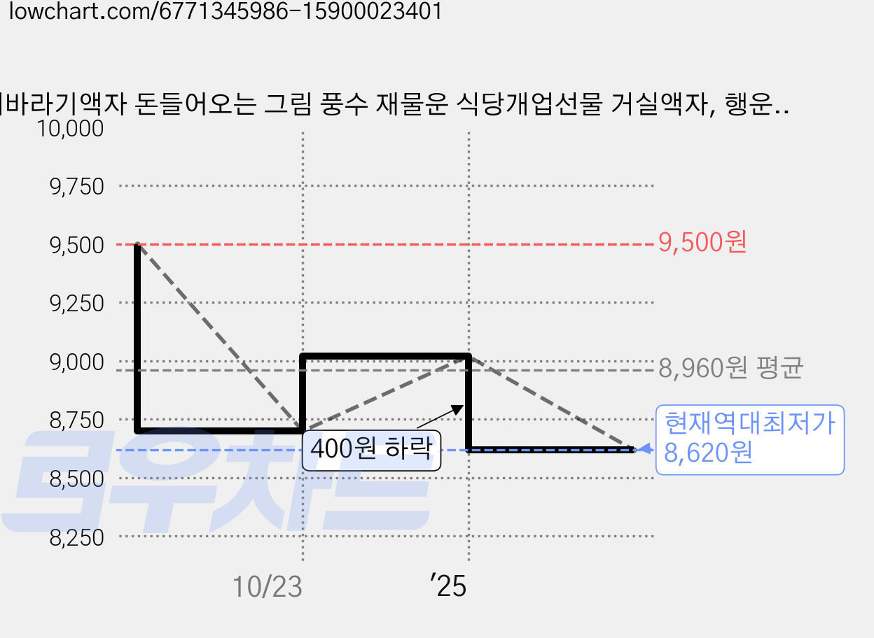 해바라기액자 돈들어오는 그림 풍수 재물운 식당개업선물 거실액자, 행운(Fortune), 화이트 가격 변동 차트, 현재가 8,620원, 역대최저가