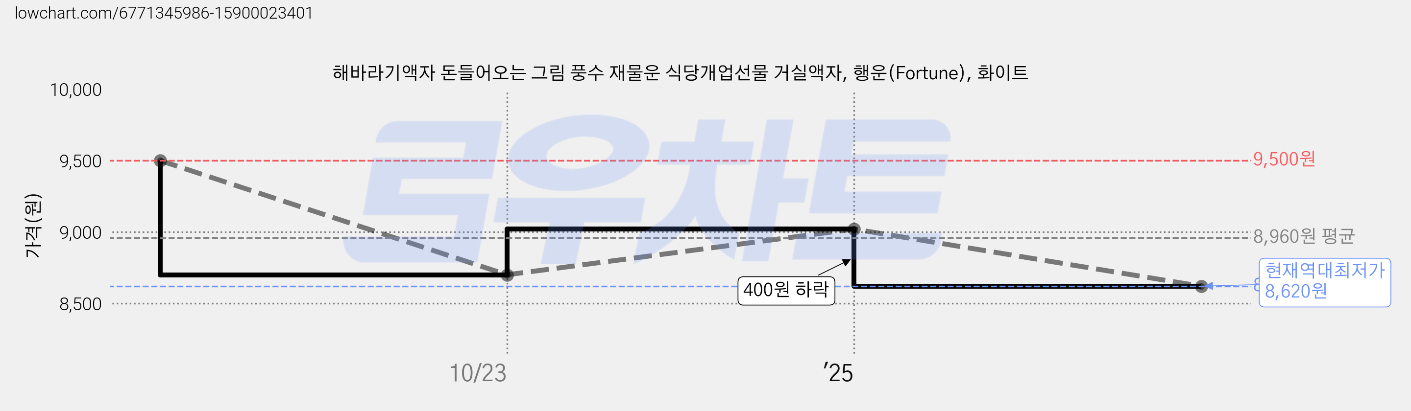 해바라기액자 돈들어오는 그림 풍수 재물운 식당개업선물 거실액자, 행운(Fortune), 화이트 가격 변동 차트, 현재가 8,620원, 역대최저가