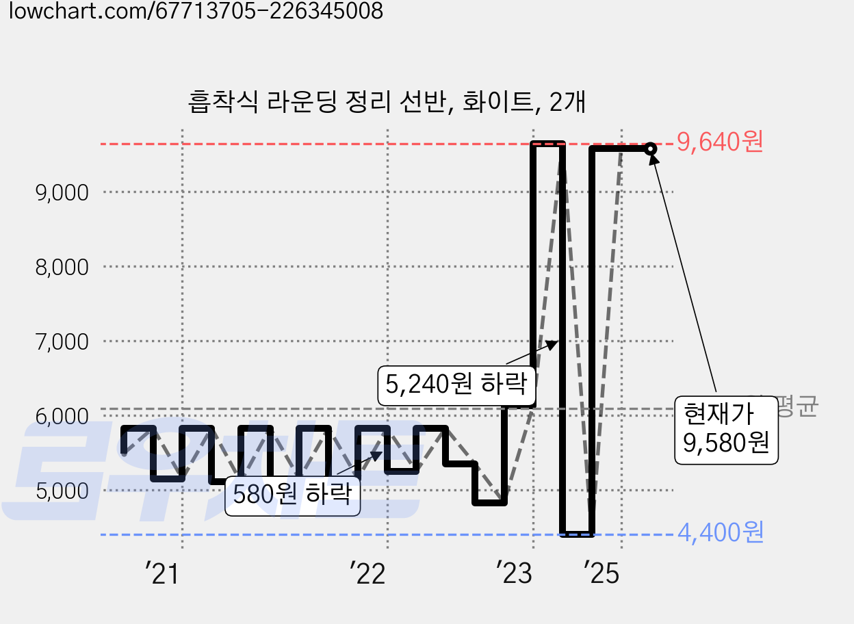 흡착식 라운딩 정리 선반, 화이트, 2개 가격 변동 차트, 현재가 9,580원, 관측 최저가 4,400원