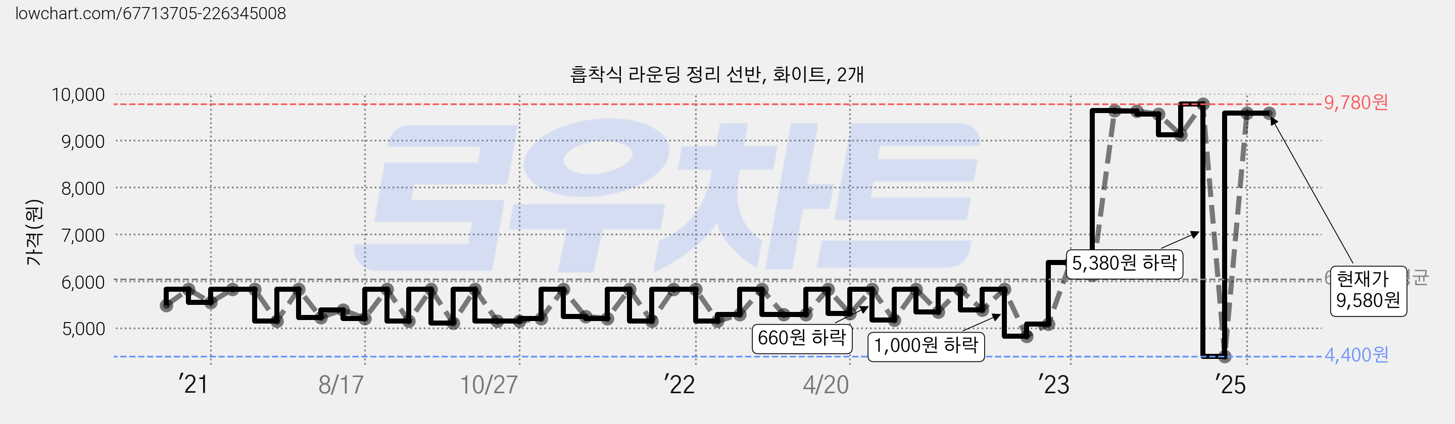 흡착식 라운딩 정리 선반, 화이트, 2개 가격 변동 차트, 현재가 9,580원, 관측 최저가 4,400원
