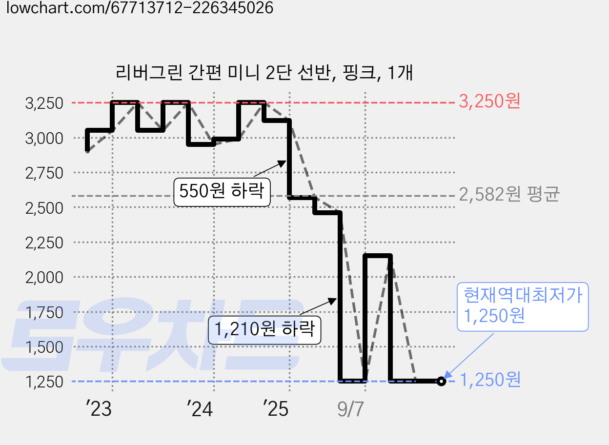 리버그린 간편 미니 2단 선반, 핑크, 1개 가격 변동 차트, 현재가 1,250원, 역대최저가
