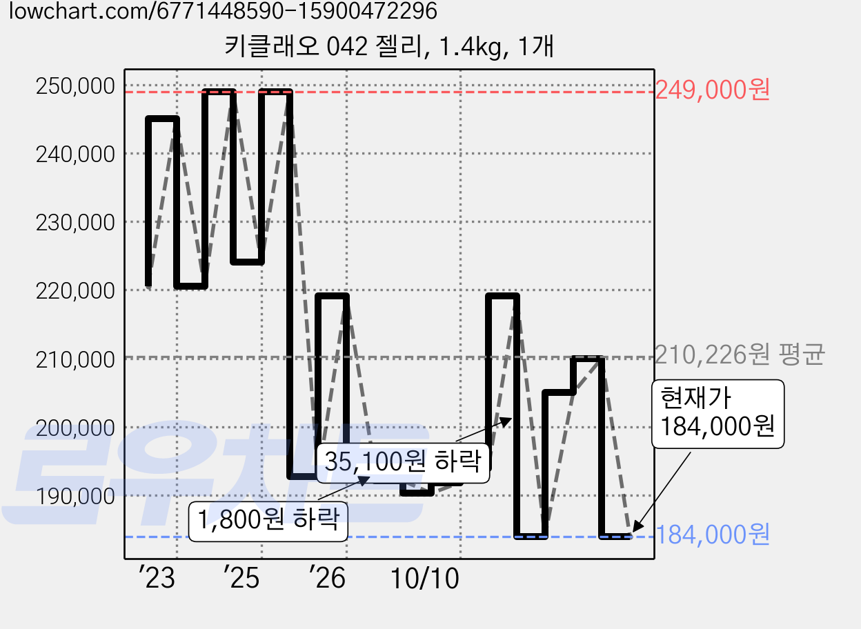 키클래오 042 젤리, 1.4kg, 1개 가격 변동 차트, 현재가 210,000원, 관측 최저가 170,770원