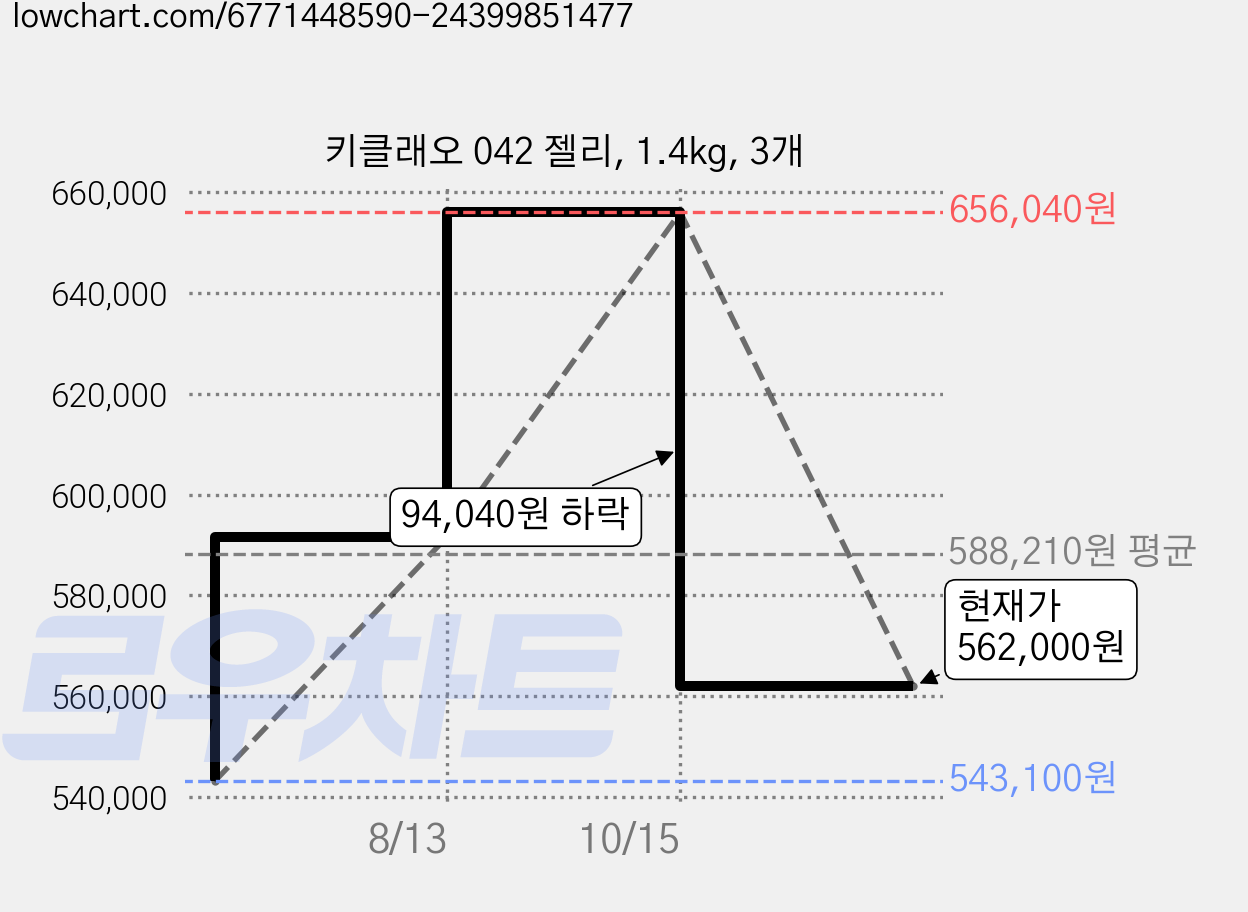 키클래오 042 젤리, 1.4kg, 3개 가격 변동 차트, 현재가 562,000원, 관측 최저가 543,100원