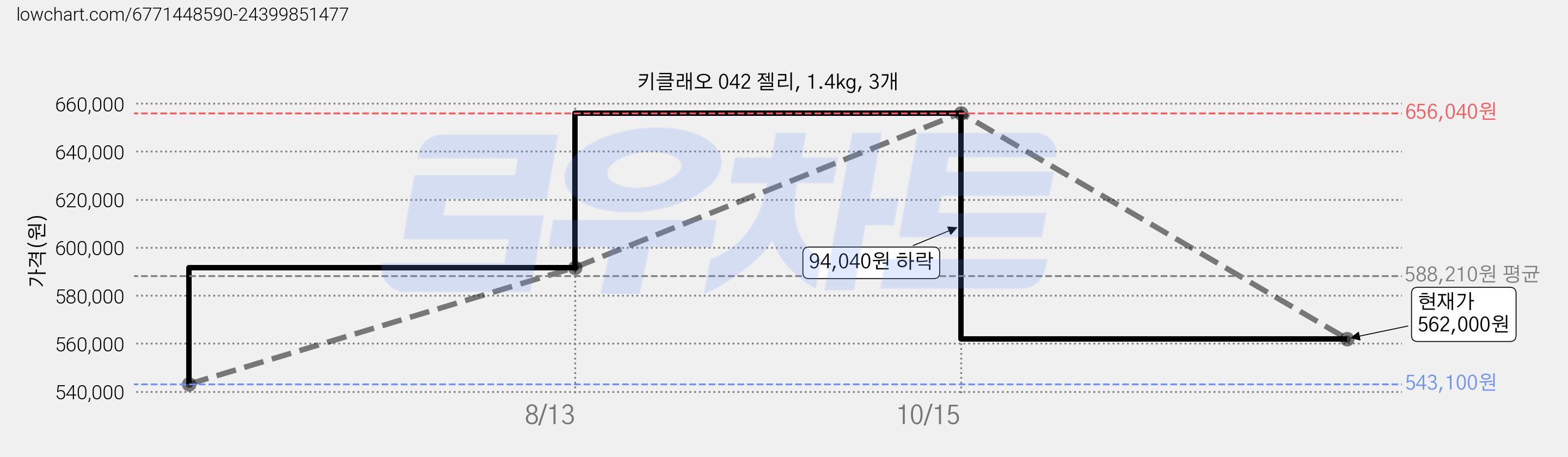 키클래오 042 젤리, 1.4kg, 3개 가격 변동 차트, 현재가 562,000원, 관측 최저가 543,100원