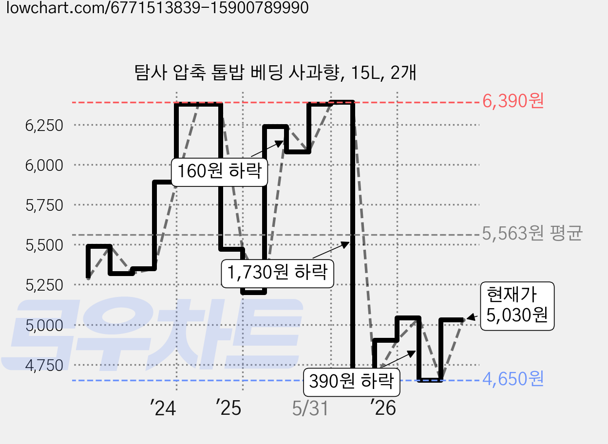 탐사 압축 톱밥 베딩 사과향, 15L, 2개 가격 변동 차트, 현재가 5,030원, 관측 최저가 4,650원
