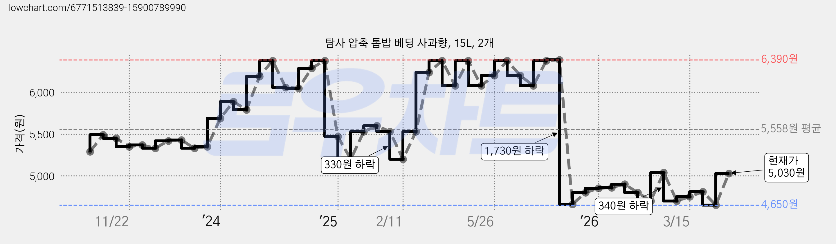 탐사 압축 톱밥 베딩 사과향, 15L, 2개 가격 변동 차트, 현재가 5,030원, 관측 최저가 4,650원