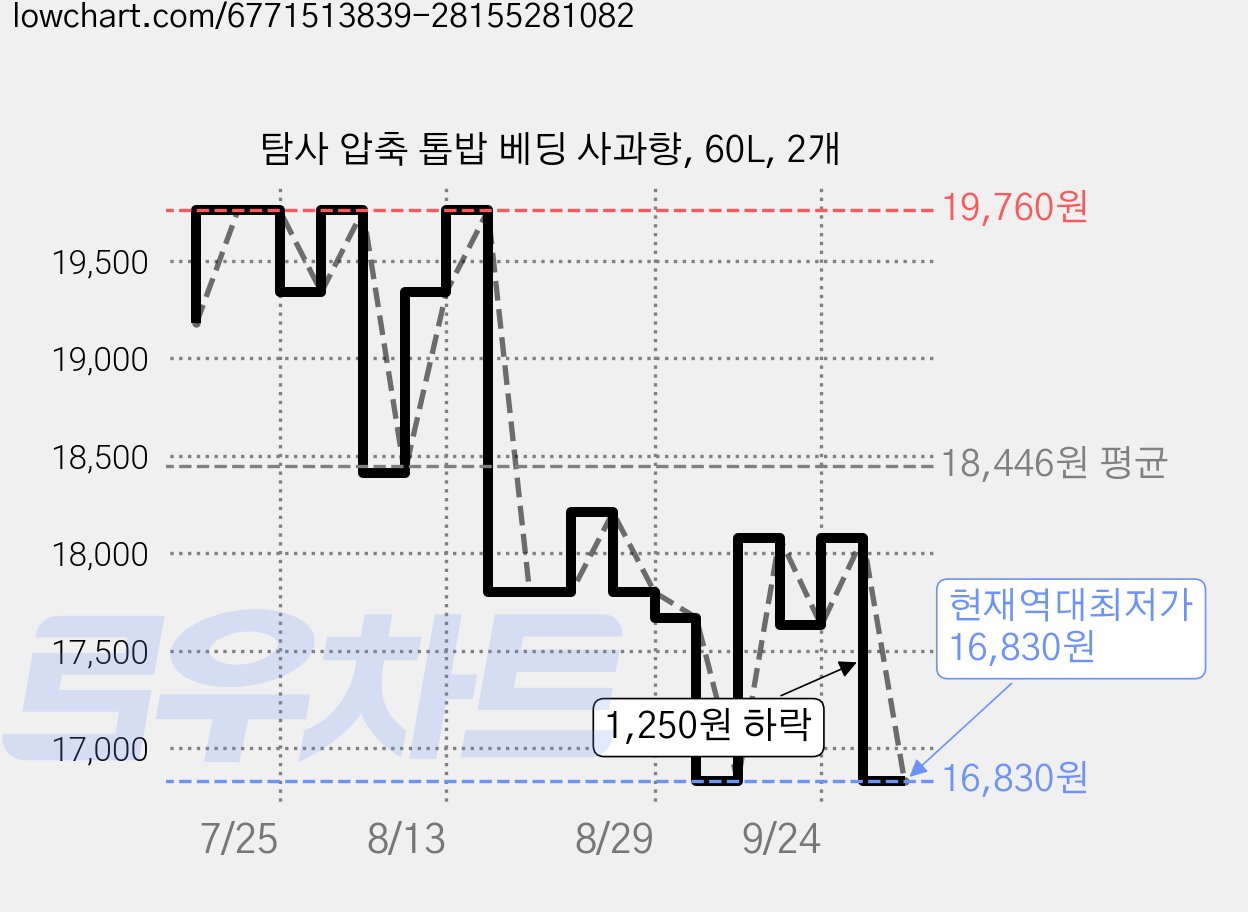 탐사 압축 톱밥 베딩 사과향, 60L, 2개 가격 변동 차트, 현재가 16,830원, 역대최저가