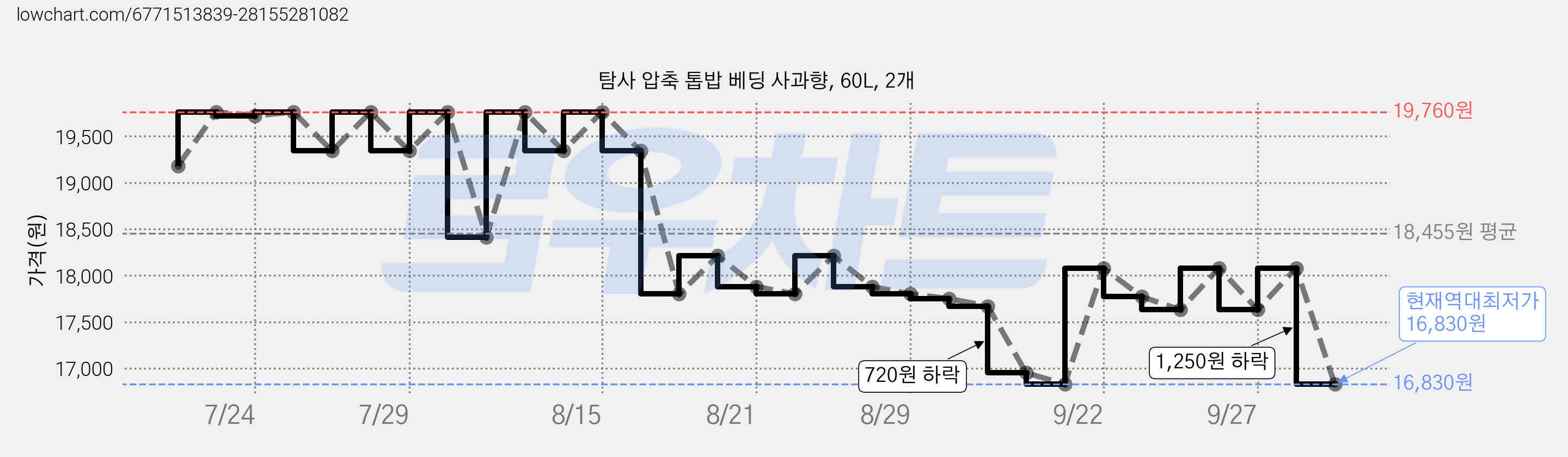 탐사 압축 톱밥 베딩 사과향, 60L, 2개 가격 변동 차트, 현재가 16,830원, 역대최저가