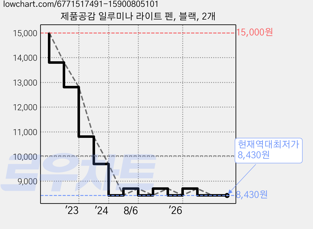 제품공감 일루미나 라이트 펜, 블랙, 2개 가격 변동 차트, 현재가 8,430원, 역대최저가