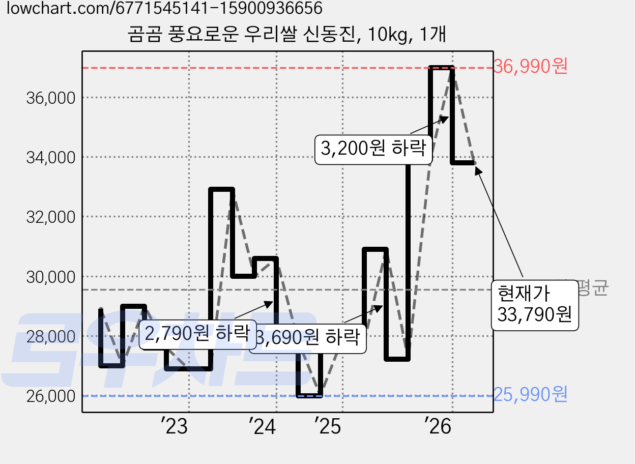 곰곰 풍요로운 우리쌀 신동진, 10kg, 1개 가격 변동 차트, 현재가 33,790원, 관측 최저가 25,020원
