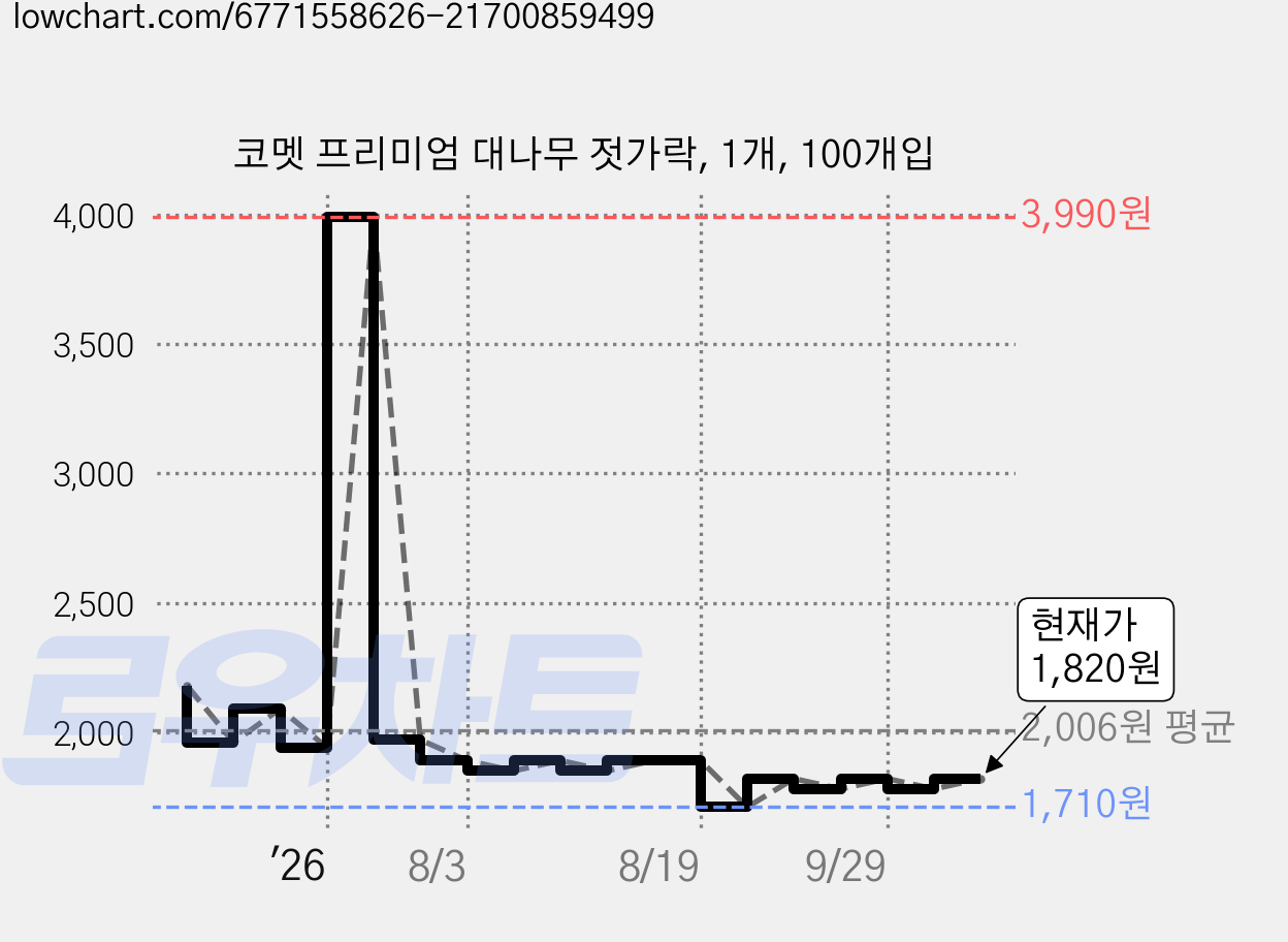 코멧 프리미엄 대나무 젓가락, 1개, 100개입 가격 변동 차트, 현재가 1,820원, 관측 최저가 1,530원