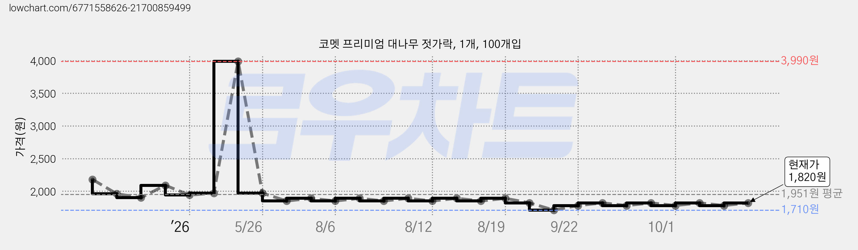 코멧 프리미엄 대나무 젓가락, 1개, 100개입 가격 변동 차트, 현재가 1,820원, 관측 최저가 1,530원