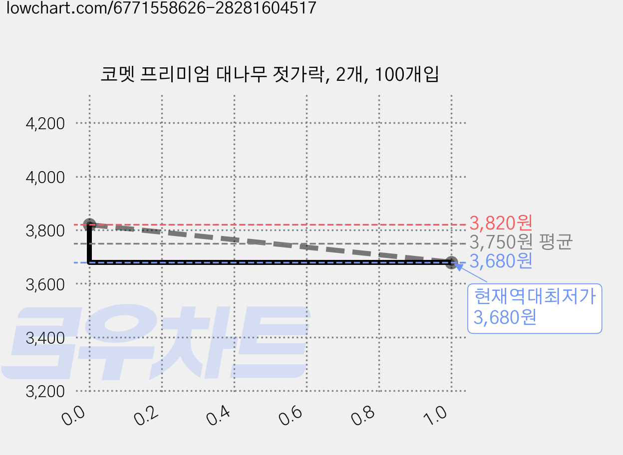 코멧 프리미엄 대나무 젓가락, 2개, 100개입 가격 변동 차트, 현재가 3,680원, 역대최저가
