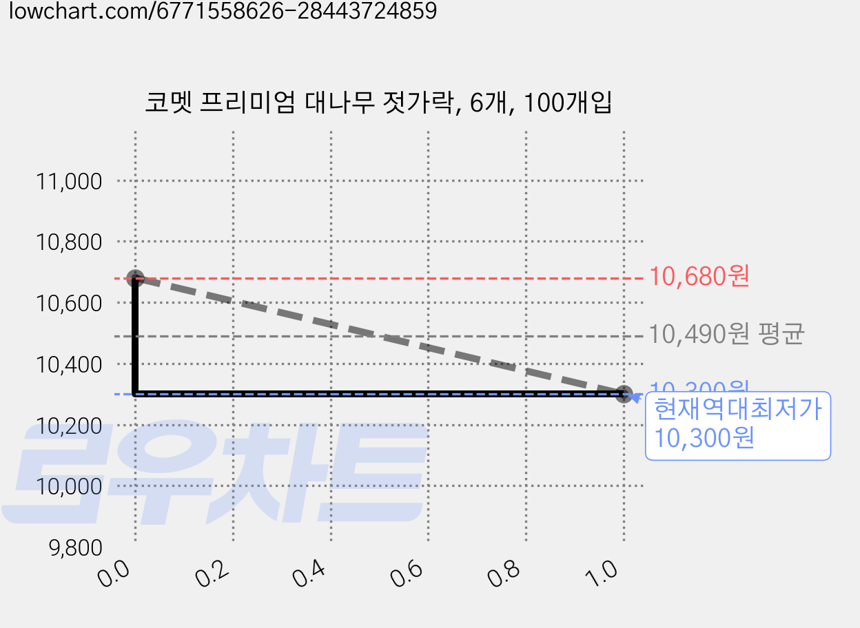 코멧 프리미엄 대나무 젓가락, 6개, 100개입 가격 변동 차트, 현재가 10,300원, 역대최저가