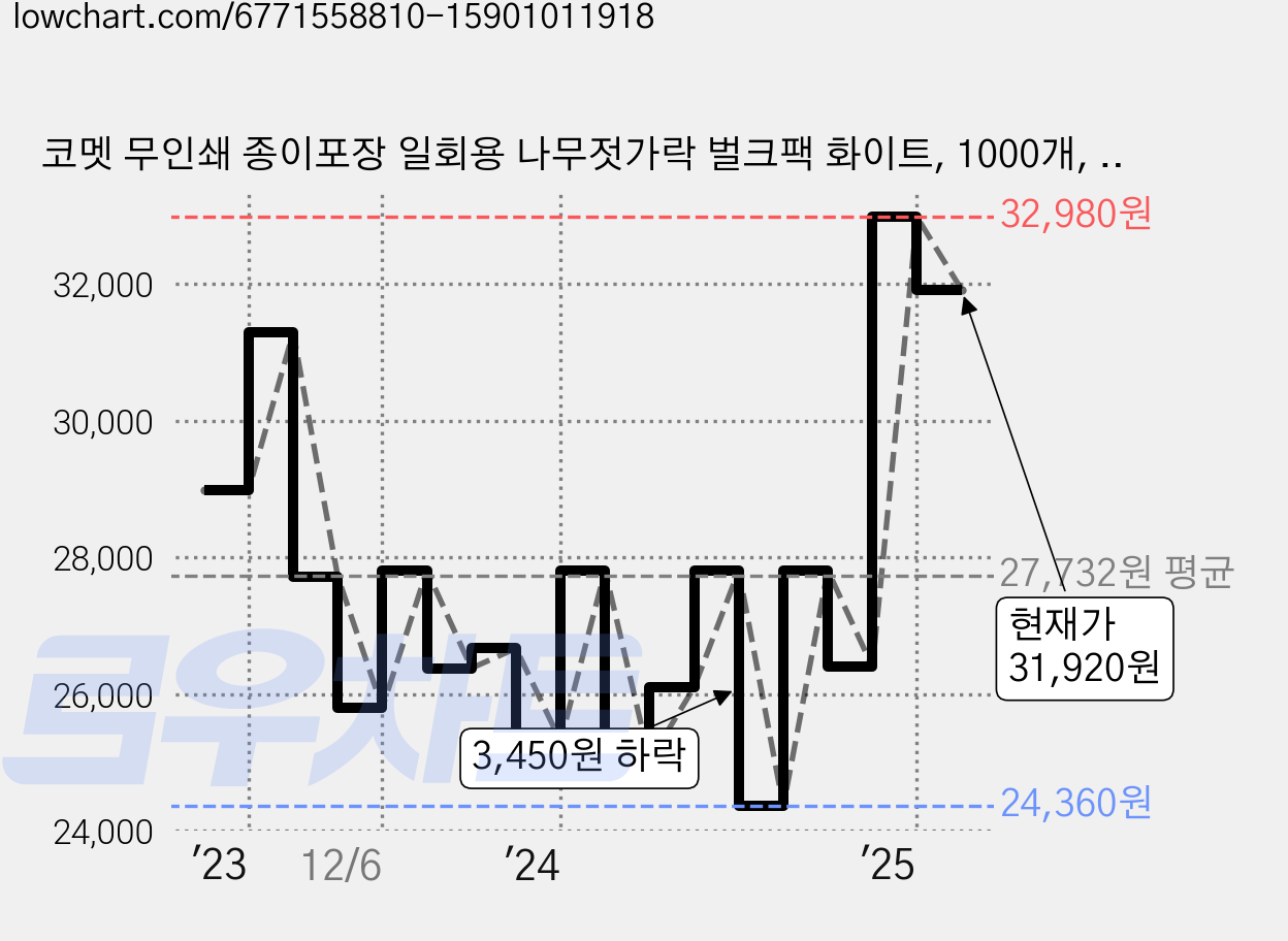코멧 무인쇄 종이포장 일회용 나무젓가락 벌크팩 화이트, 1000개, 1개 가격 변동 차트, 현재가 31,920원, 관측 최저가 24,360원