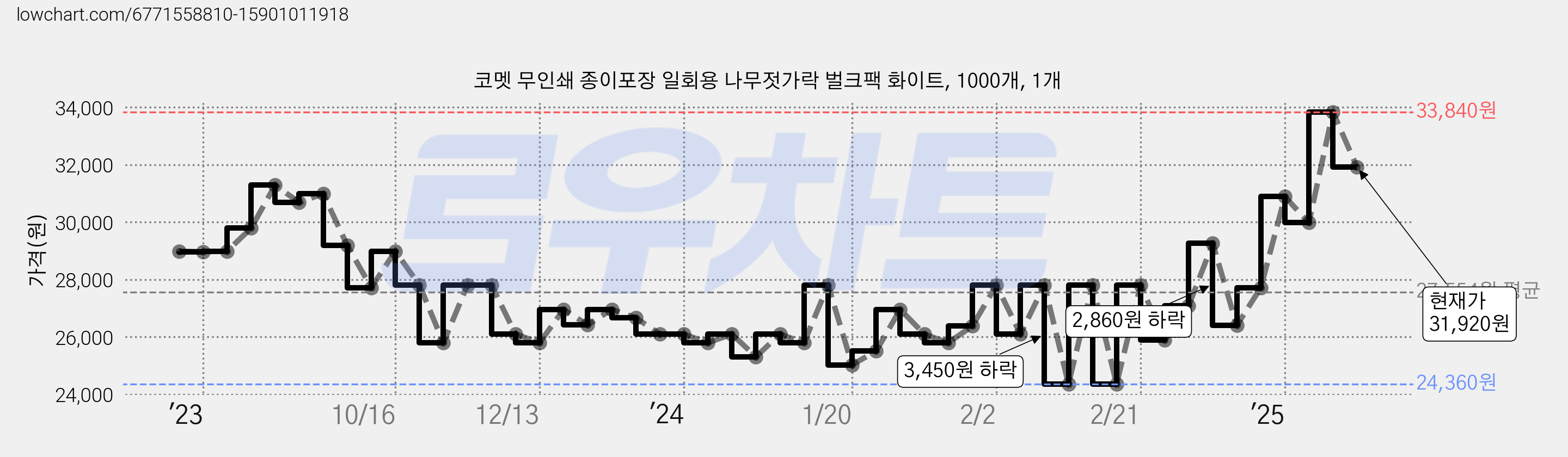코멧 무인쇄 종이포장 일회용 나무젓가락 벌크팩 화이트, 1000개, 1개 가격 변동 차트, 현재가 31,920원, 관측 최저가 24,360원