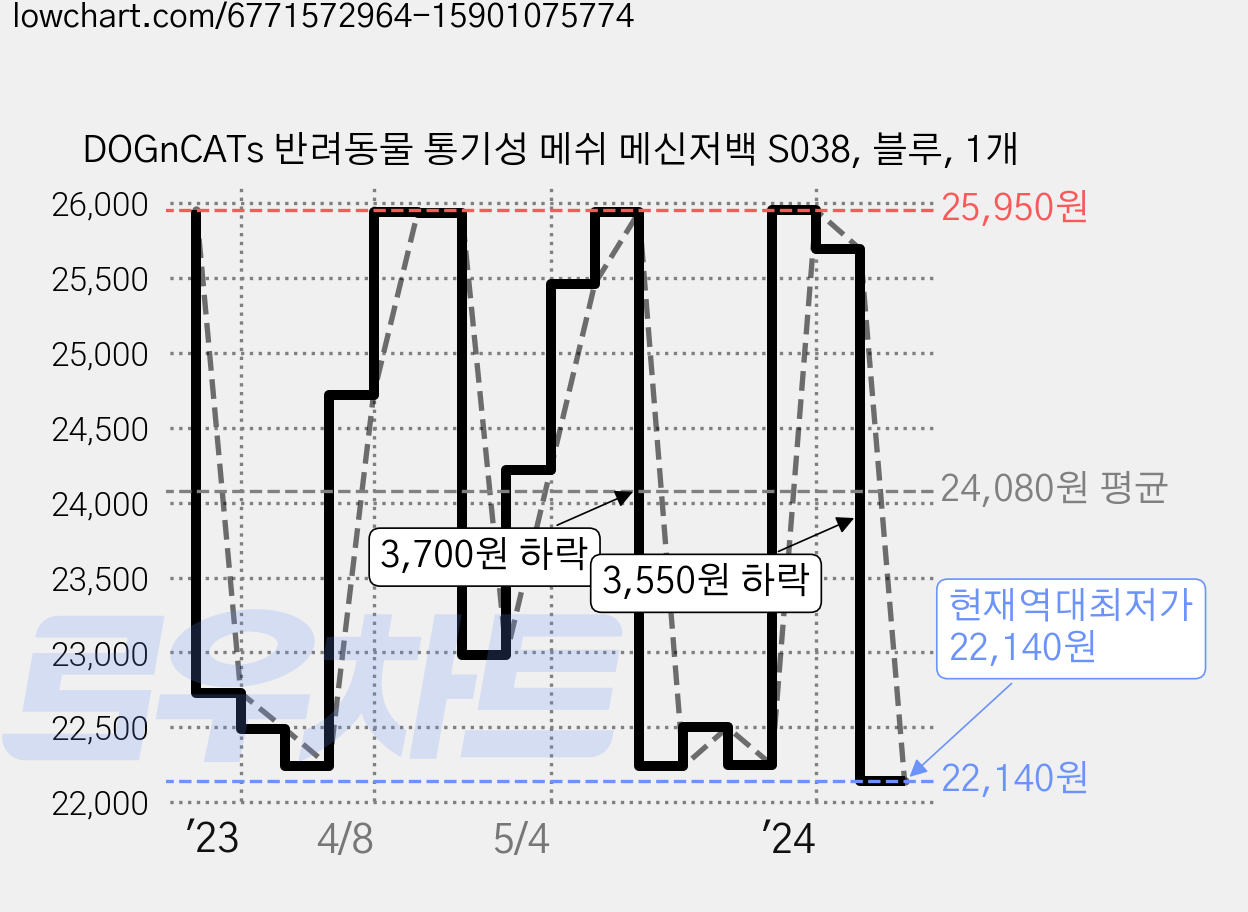 DOGnCATs 반려동물 통기성 메쉬 메신저백 S038, 블루, 1개 가격 변동 차트, 현재가 22,140원, 역대최저가