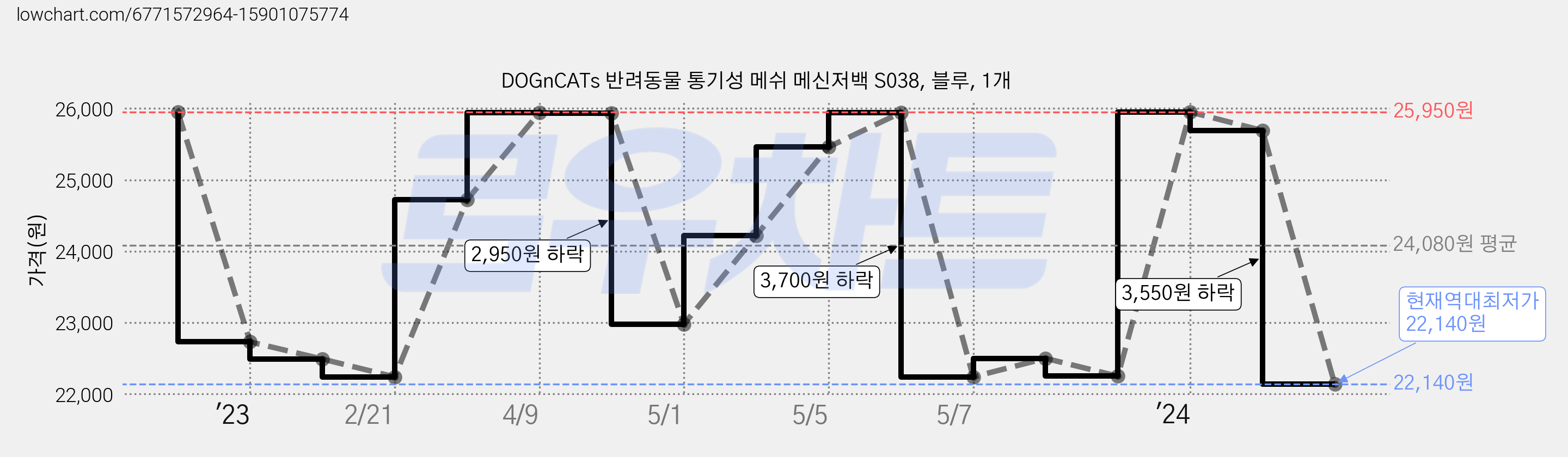 DOGnCATs 반려동물 통기성 메쉬 메신저백 S038, 블루, 1개 가격 변동 차트, 현재가 22,140원, 역대최저가