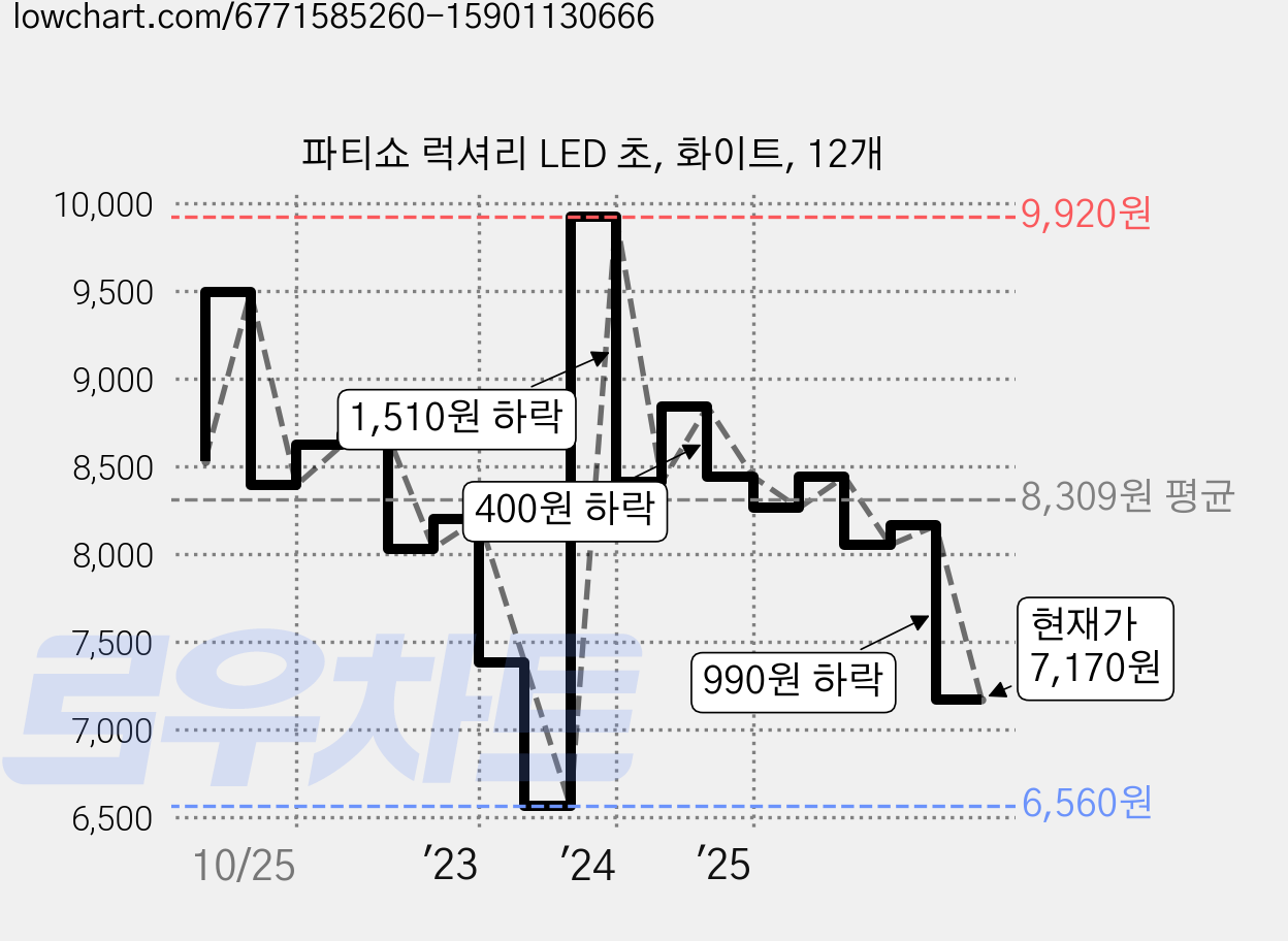 파티쇼 럭셔리 LED 초, 화이트, 12개 가격 변동 차트, 현재가 7,170원, 관측 최저가 6,560원