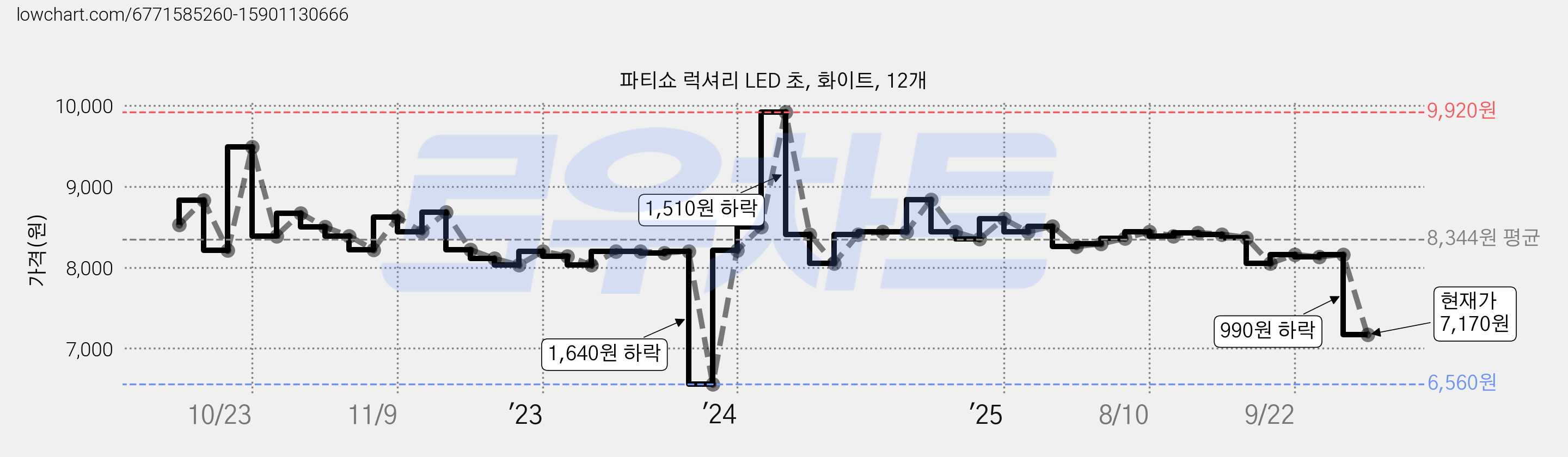 파티쇼 럭셔리 LED 초, 화이트, 12개 가격 변동 차트, 현재가 7,170원, 관측 최저가 6,560원