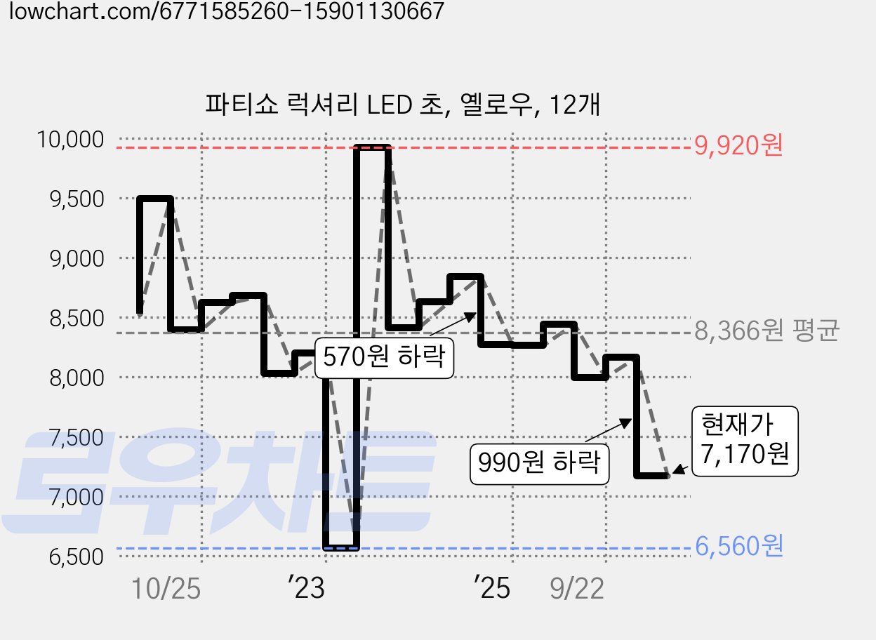 파티쇼 럭셔리 LED 초, 옐로우, 12개 가격 변동 차트, 현재가 7,170원, 관측 최저가 6,560원