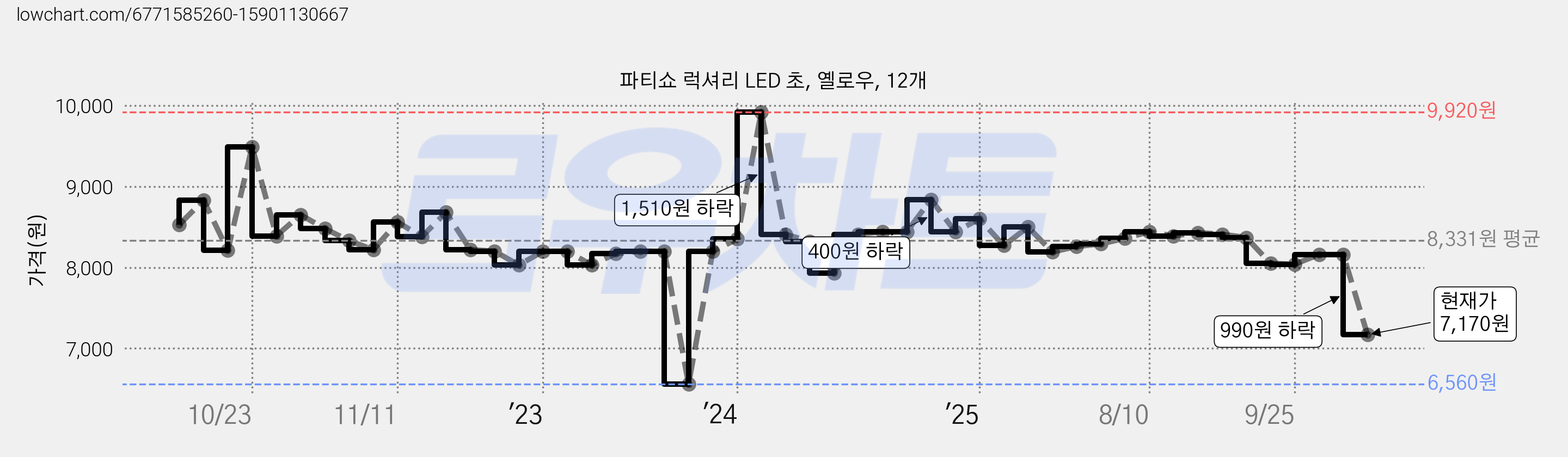 파티쇼 럭셔리 LED 초, 옐로우, 12개 가격 변동 차트, 현재가 7,170원, 관측 최저가 6,560원