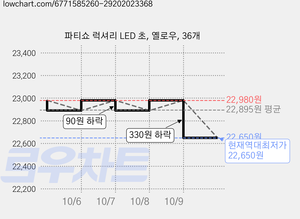 파티쇼 럭셔리 LED 초, 옐로우, 36개 가격 변동 차트, 현재가 22,650원, 역대최저가
