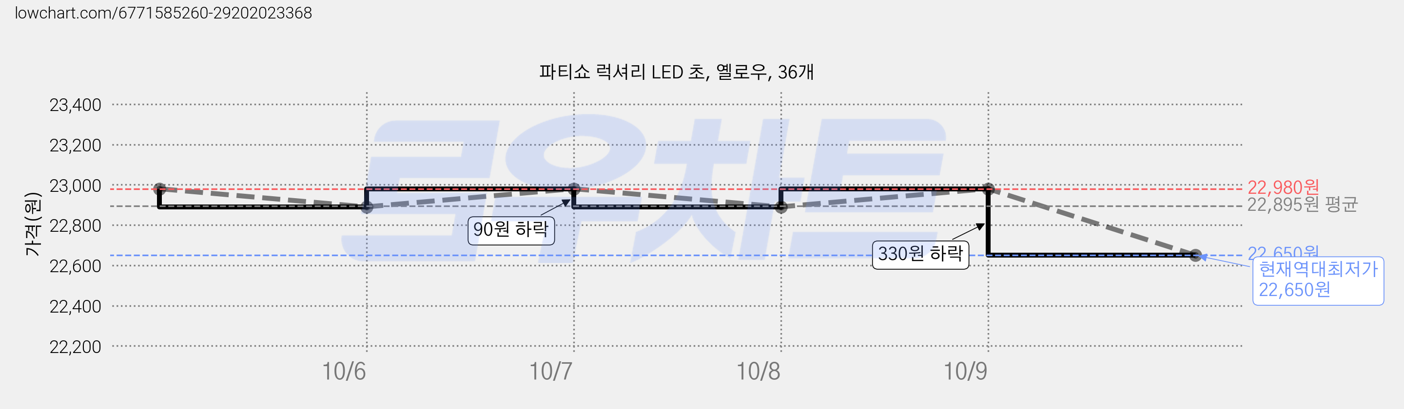 파티쇼 럭셔리 LED 초, 옐로우, 36개 가격 변동 차트, 현재가 22,650원, 역대최저가