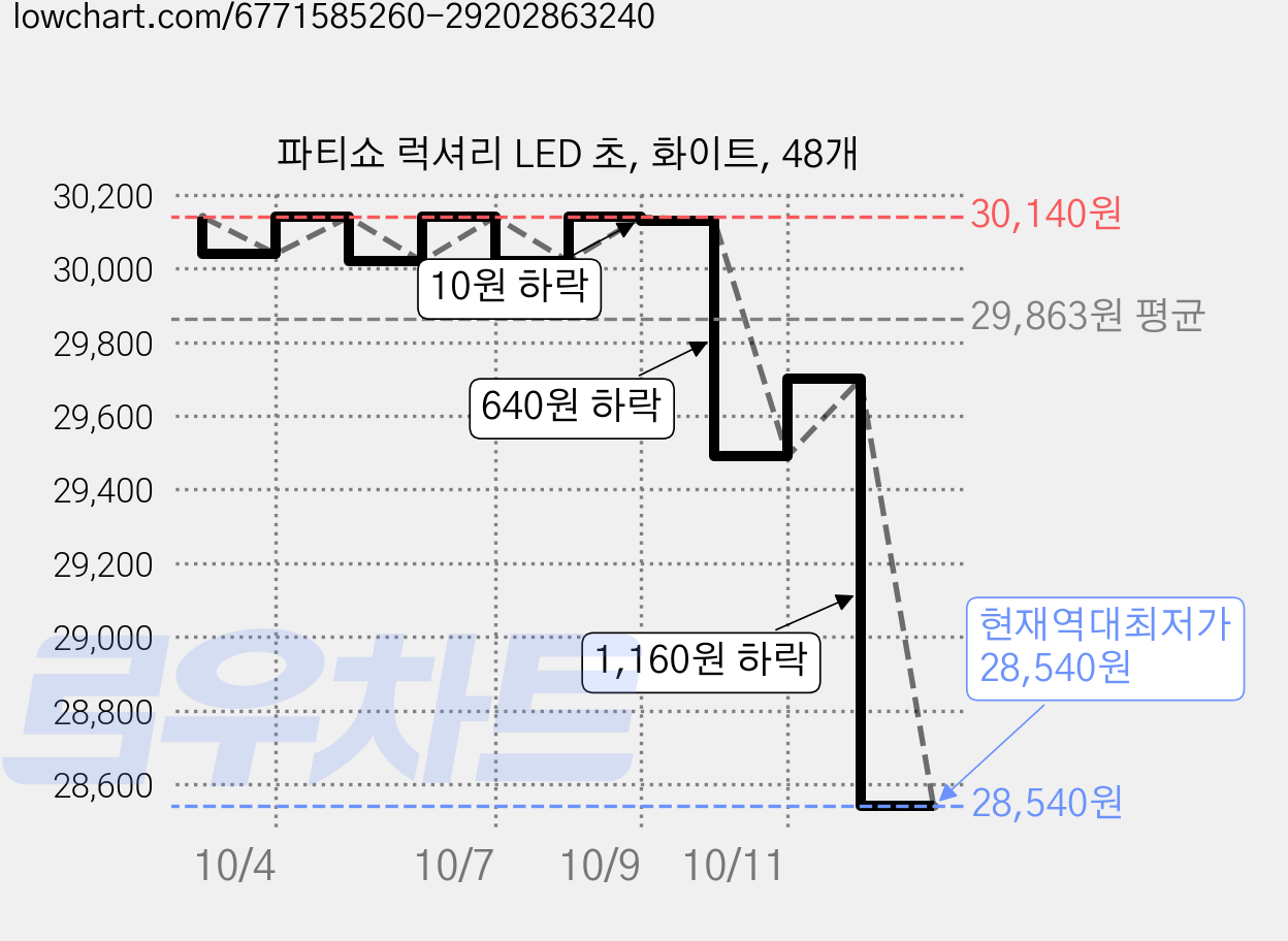 파티쇼 럭셔리 LED 초, 화이트, 48개 가격 변동 차트, 현재가 28,540원, 역대최저가
