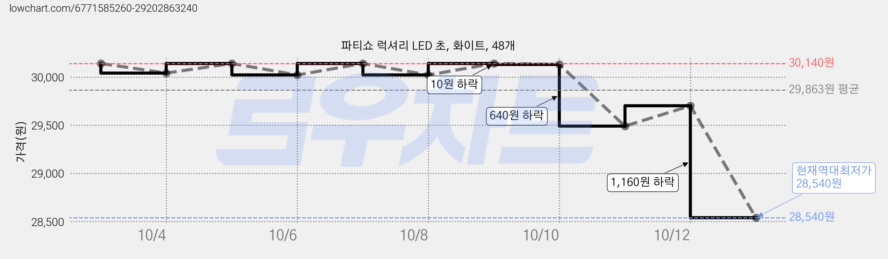 파티쇼 럭셔리 LED 초, 화이트, 48개 가격 변동 차트, 현재가 28,540원, 역대최저가