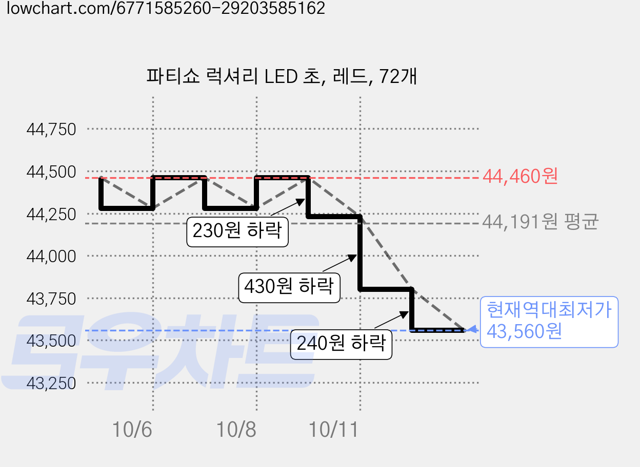파티쇼 럭셔리 LED 초, 레드, 72개 가격 변동 차트, 현재가 43,560원, 역대최저가