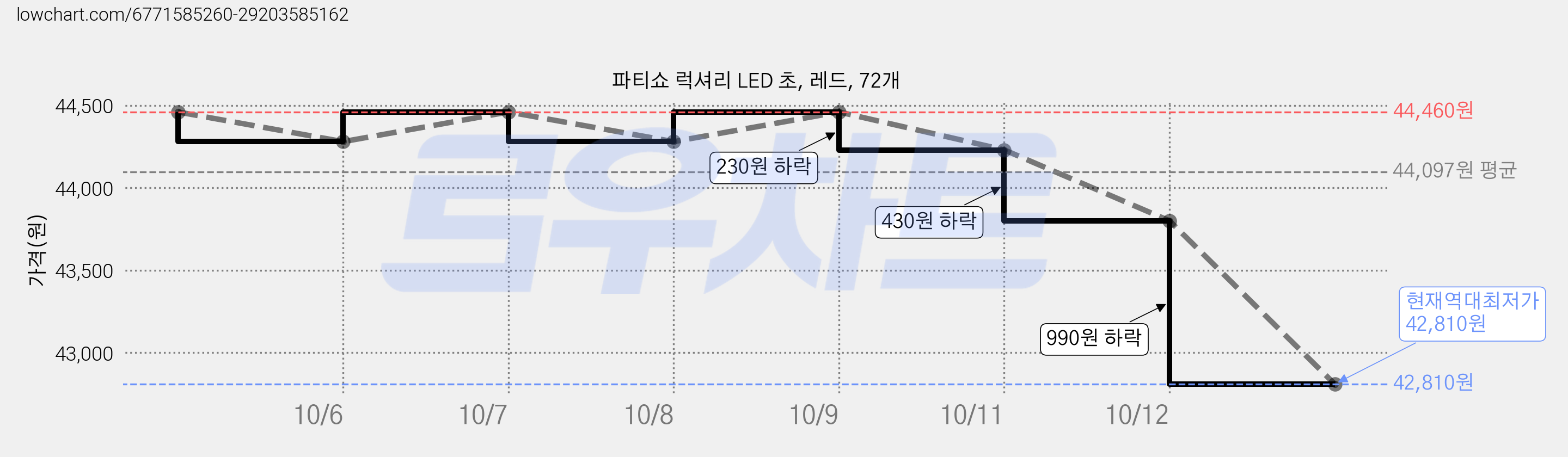 파티쇼 럭셔리 LED 초, 레드, 72개 가격 변동 차트, 현재가 43,560원, 역대최저가
