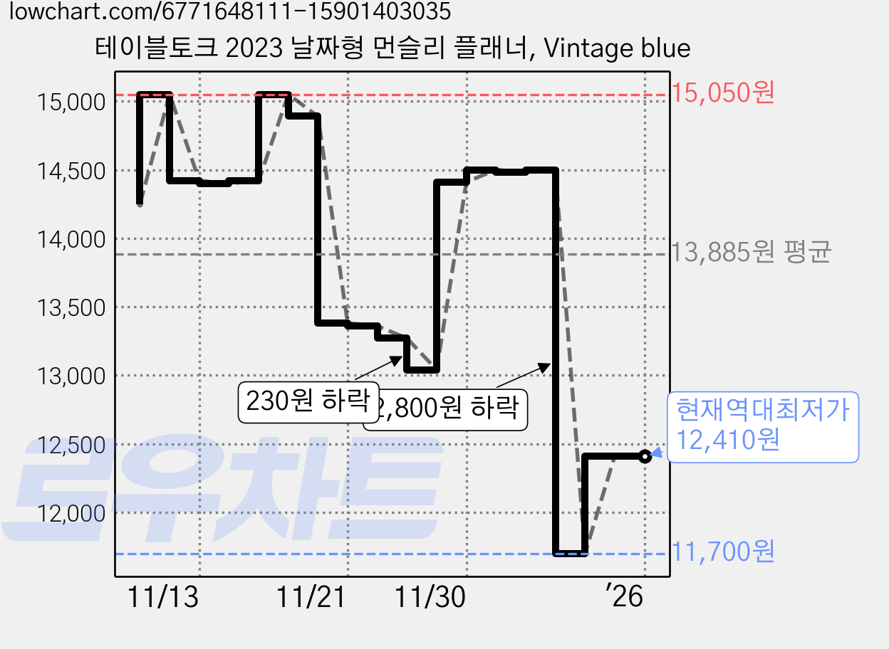 테이블토크 2023 날짜형 먼슬리 플래너, Vintage blue 가격 변동 차트, 현재가 12,410원, 역대최저가