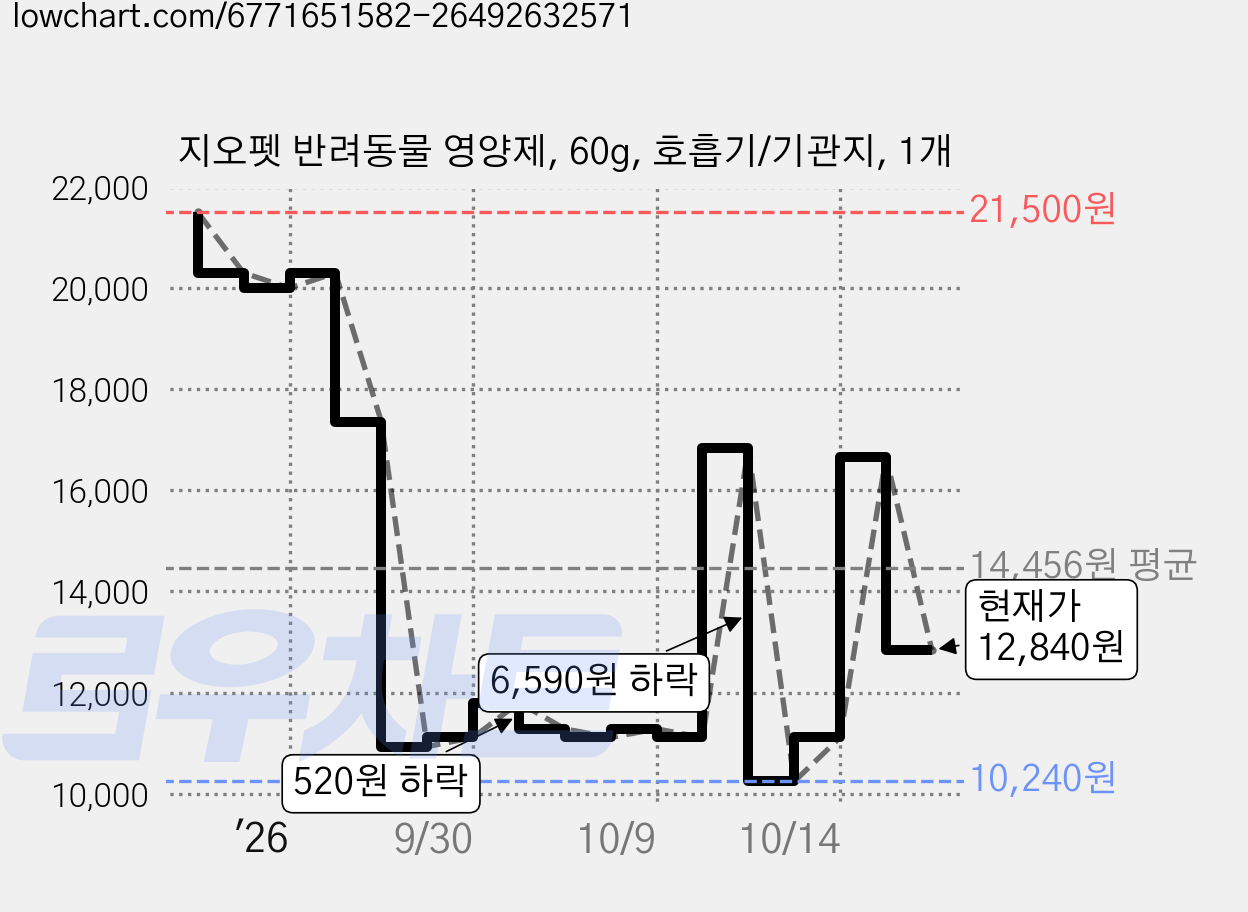지오펫 반려동물 영양제, 60g, 호흡기/기관지, 1개 가격 변동 차트, 현재가 12,840원, 관측 최저가 10,240원